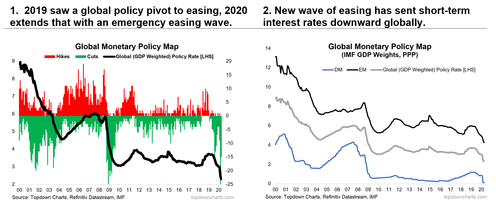 Chart Of The Week Global Monetary Policy Map Seeking Alpha
