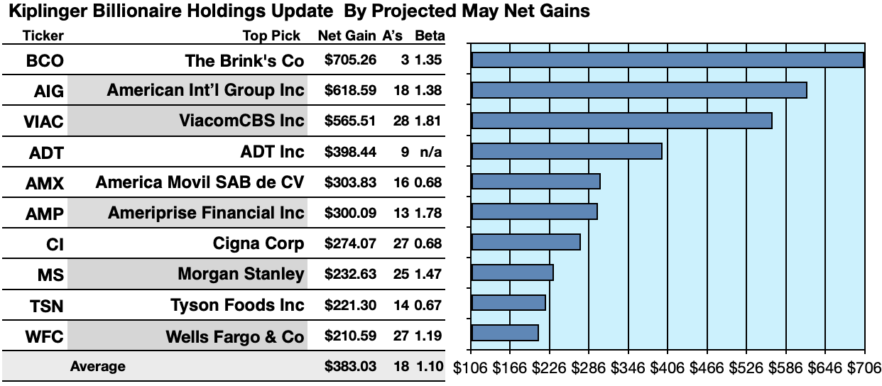 50 Kiplinger Stocks Billionaires Love And 29 Pay Dividends Seeking Alpha