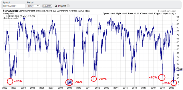 Percentage of SPX stocks above 200 day MA