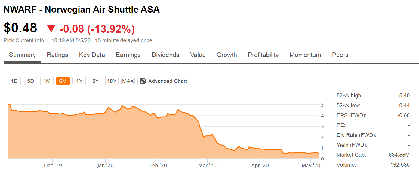Norwegian Air That Rescue Bid And The Long Term Otcmkts Nwarf Seeking Alpha