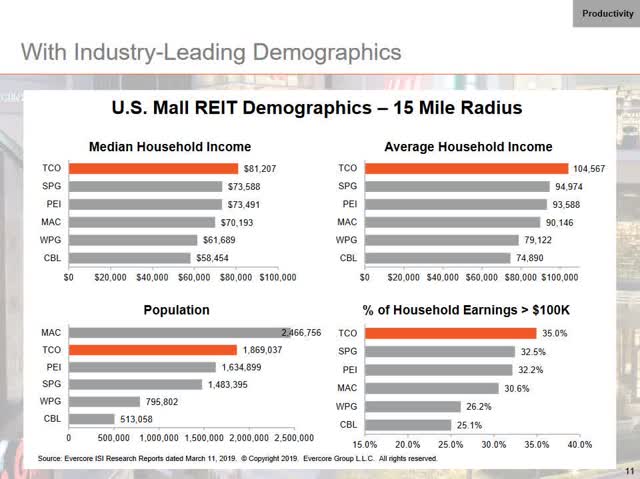 A slide comparing the demographics of various mall REITs' portfolios