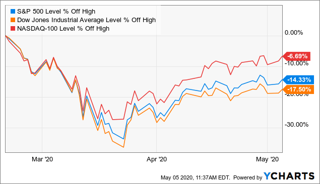 A V Shaped Recovery Highly Unlikely Seeking Alpha