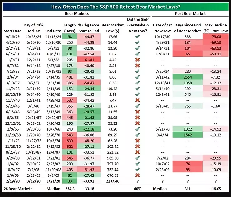 Technically Speaking Will The Market Retest Lows This Summer