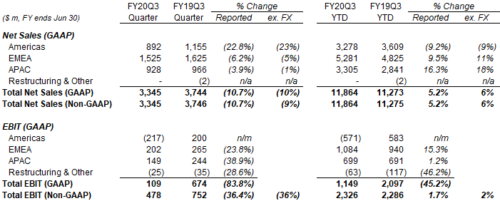 The Estée Lauder Companies Reports Fiscal 2024 First Quarter Results