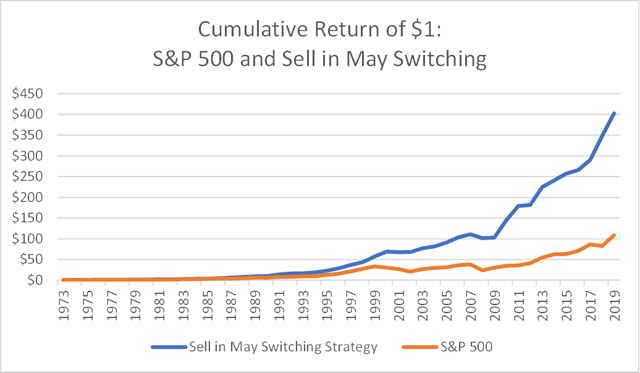 Sell in May Treasury-S&P 500 Switching
