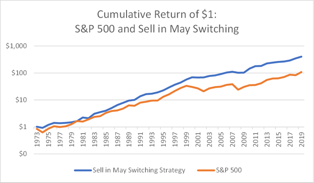 Sell in May Treasury-S&P 500 Switching Log Scale