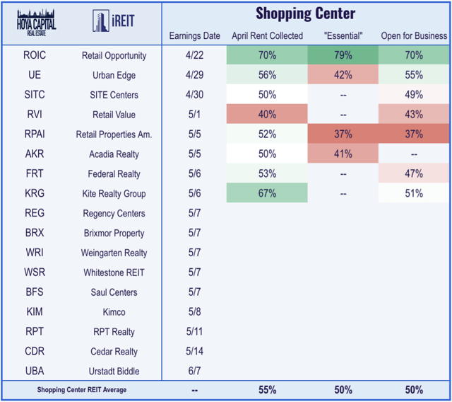 shopping center REIT earnings preview