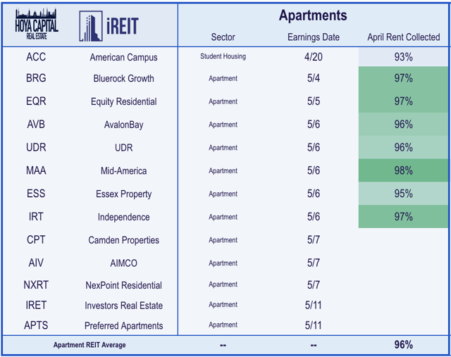 apartment REIT rent collection