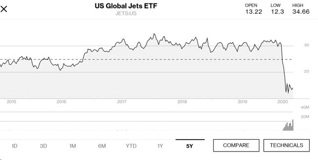 US Global Jets ETF 5 year price chart