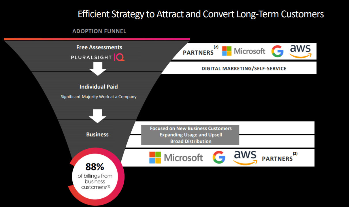 Pluralsight Extensive Online Learning Content Provides Tailwinds Nasdaq Ps Seeking Alpha Pluralsight Extensive Online Learning Content Provides Tailwinds Nasdaq Ps Seeking Alpha