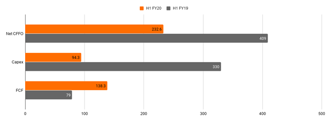 HP net CFFO, capex, FCF