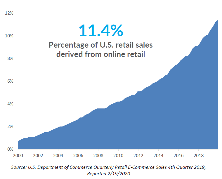 Online Retail ETF IBUY Beneficiary Of StayAtHome Economy (NYSEARCA