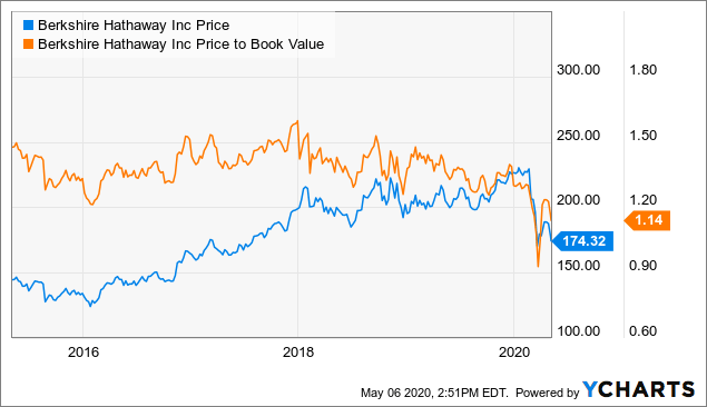 Berkshire Hathaway: Everyone Has Misunderstood What Warren Buffett Is ...