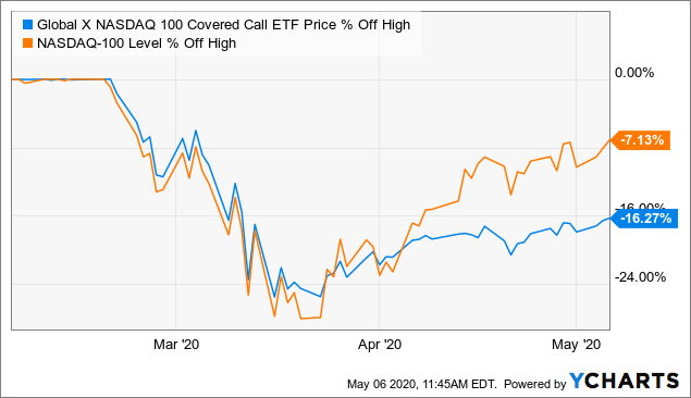 Don’t be tempted by covered call ETF yields