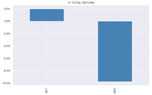 Leveraged ETF Portfolios Through The Drawdown | Seeking Alpha