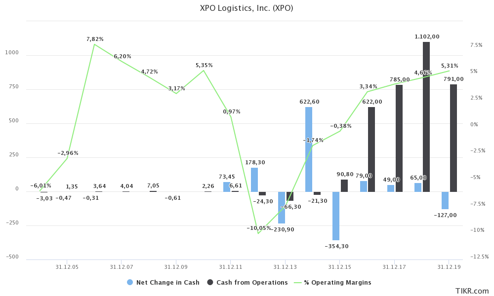 XPO Logistics Waiting For A LongTerm Opportunity (NYSEXPO) Seeking