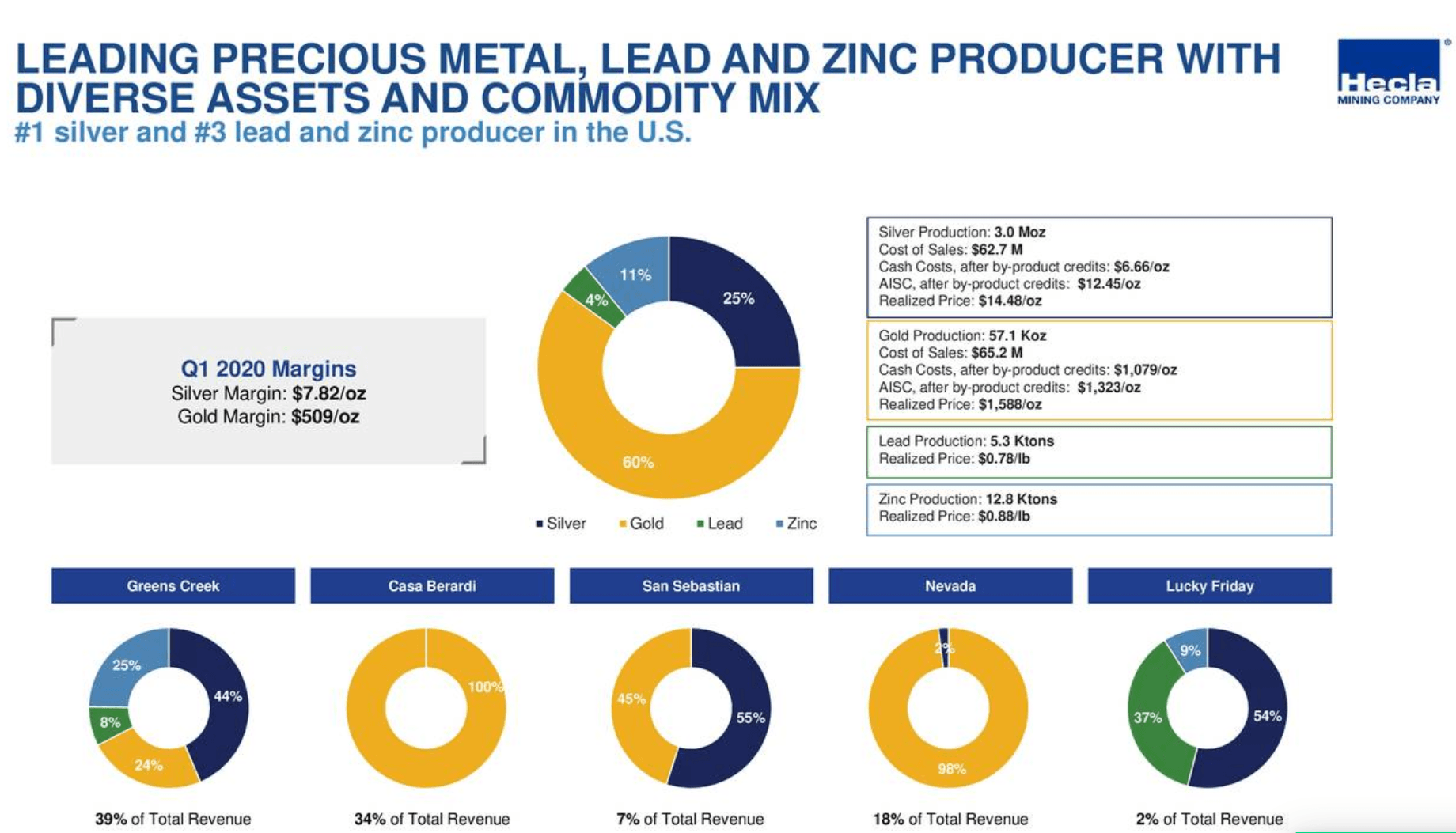 Hecla Mining: It Can, And Will, Do Better (NYSE:HL) | Seeking Alpha