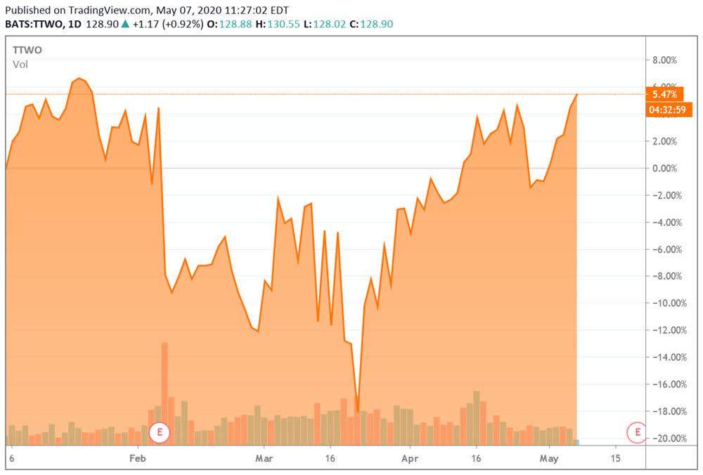 Rockstar Games Stock (Take-Two Interactive; TTWO Price, Quotes, Value)