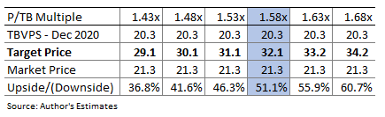 Peoples Bancorp Valuation Sensitivity