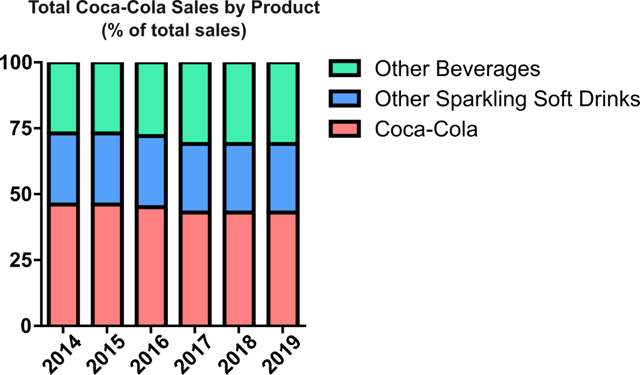 Coca-Cola: A Bittersweet Entry Point For This Beverage Dividend King ...