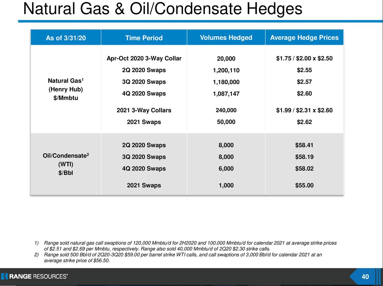 Range Resources Surprisingly Strong Quarter, Company Could Have