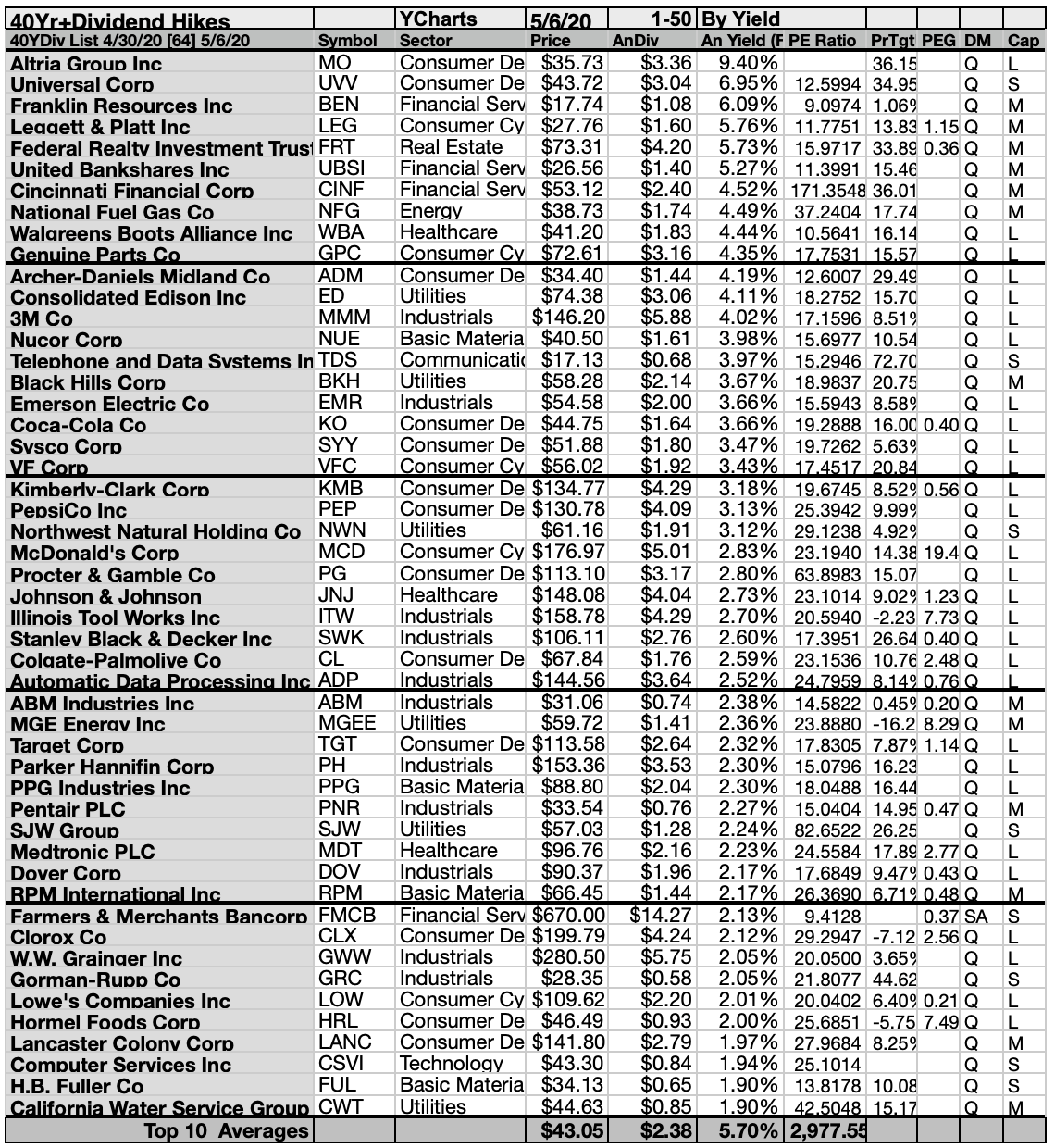 64 Reliable Stocks Boosting Dividends 40 Years Or More A May Update Seeking Alpha