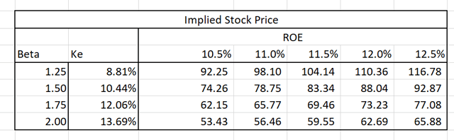 AER Implied Stock Price