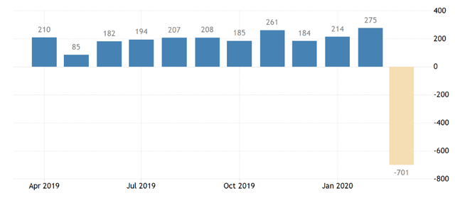 Non Farm Payrolls