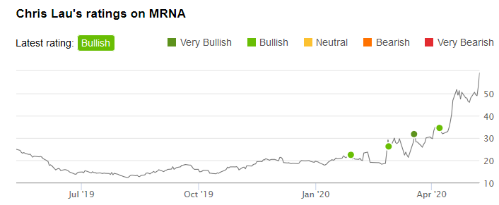 What Happens Next To Moderna Stock After That Big Rally Nasdaq