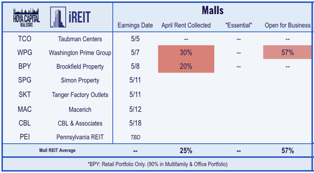 mall reit rent collection