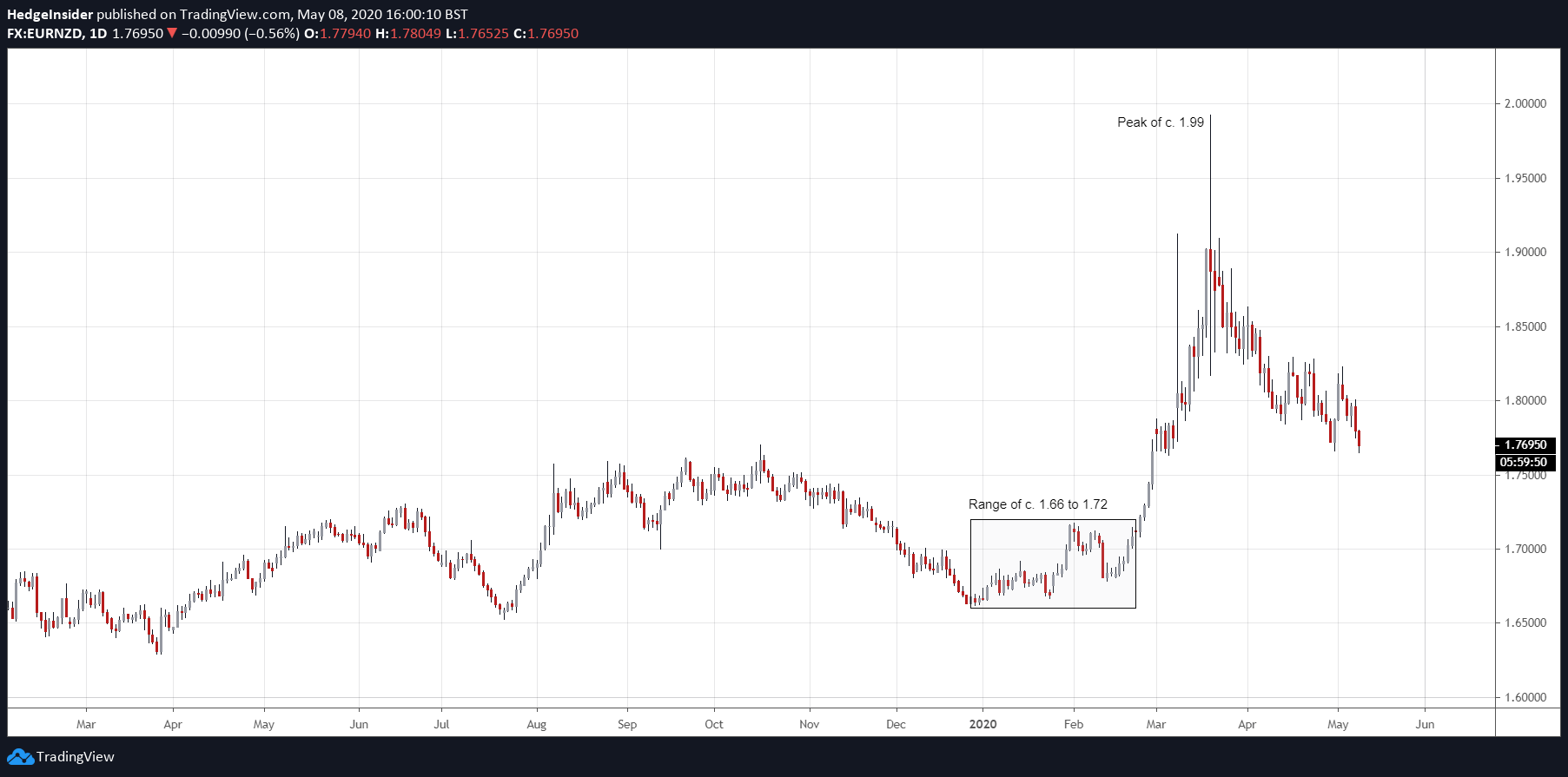 EUR/NZD Favors Downside, But Tail Risk Remains | Seeking Alpha