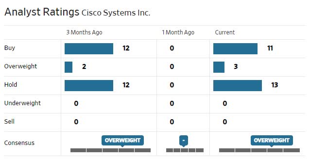 Cisco Systems Trying To Break Downward Trend And Pattern (NASDAQ:CSCO) | Seeking Alpha