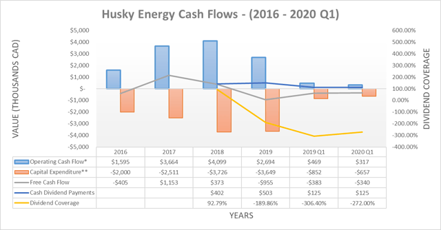 Husky Energy cash flows
