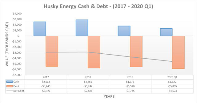 Husky Energy cash & debt