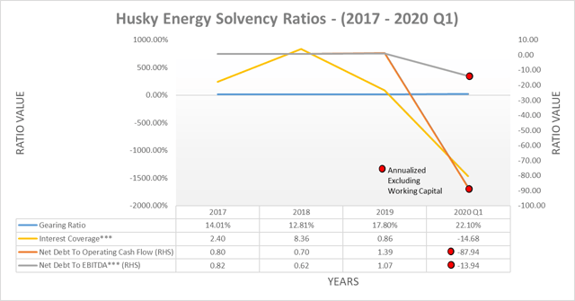 Husky Energy solvency ratios