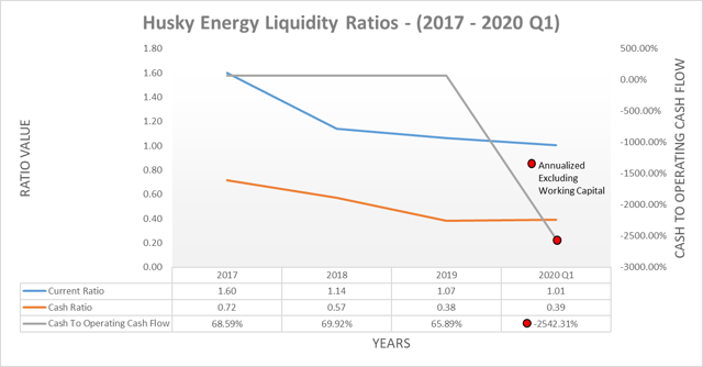 Husky Energy liquidity ratios