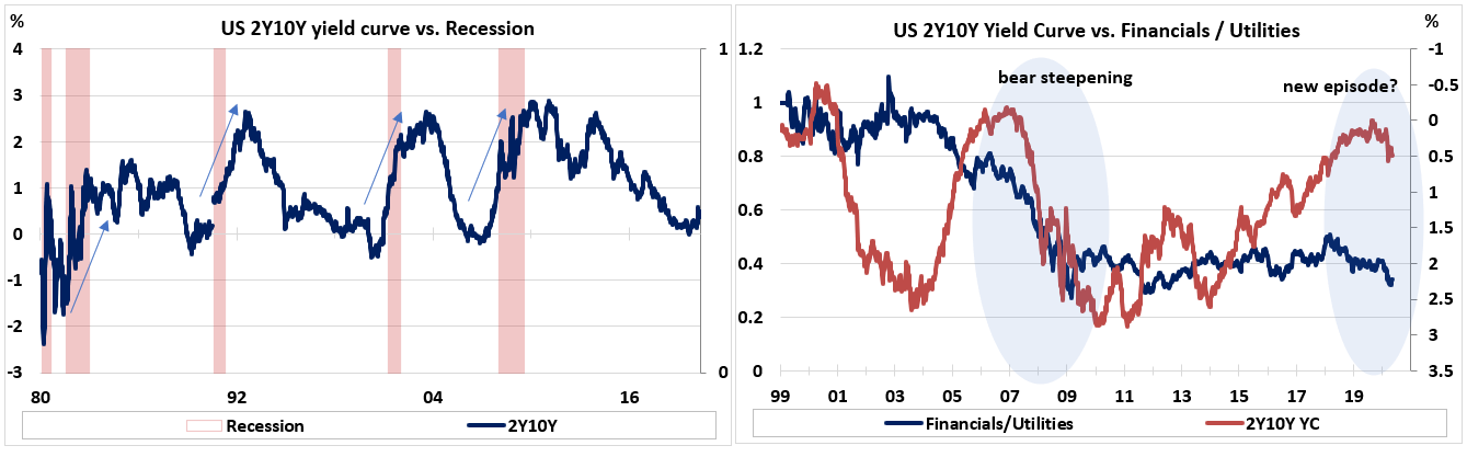 Bear Steepening And Negative Rates Could Weigh On U S Banks Seeking Alpha
