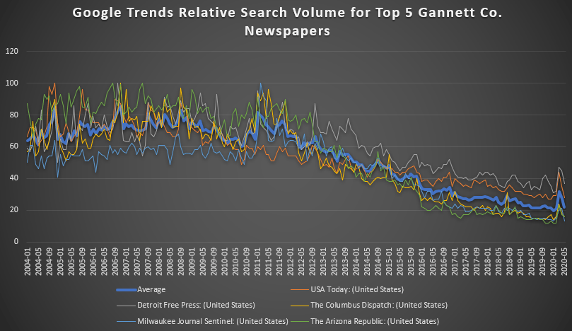 Covid 19 Makes A Bad Situation Much Worse For Gannett Co Nyse Gci Seeking Alpha Covid 19 Makes A Bad Situation Much Worse For Gannett Co Nyse Gci Seeking Alpha