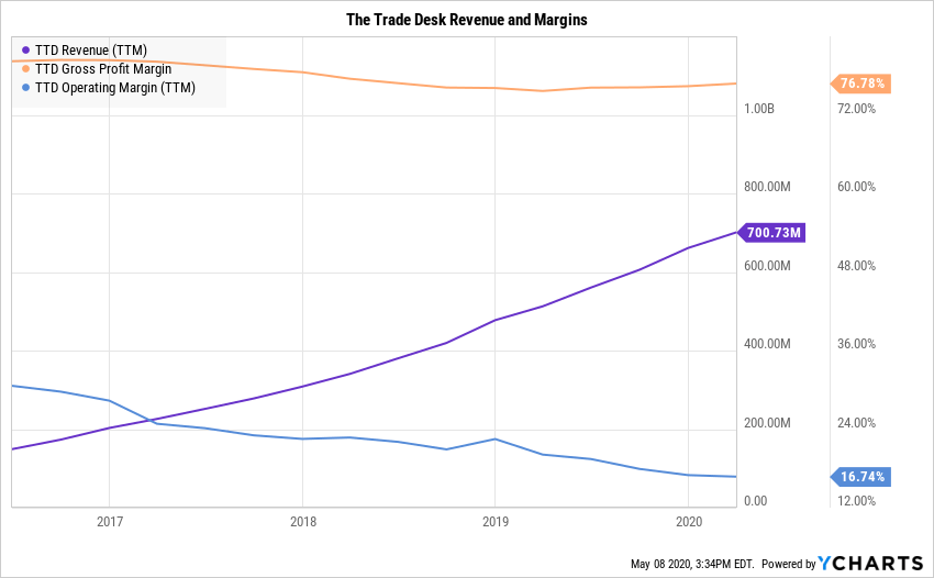 The Trade Desk Capturing A Revolutionary Trend (NASDAQTTD) Seeking