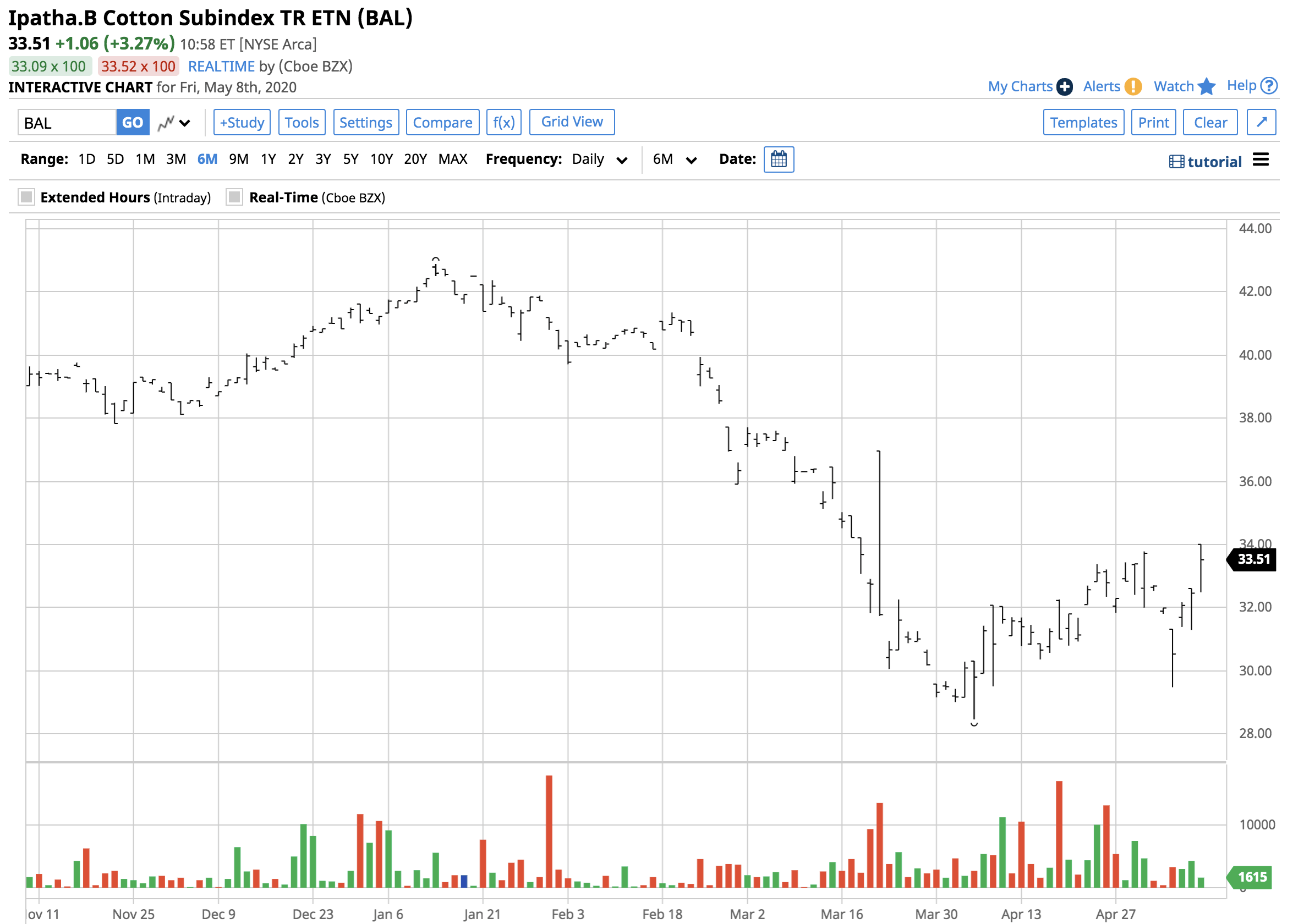 Cotton Is A Buy On Price Dips (NYSEARCA:BAL-DEFUNCT-586187) | Seeking Alpha