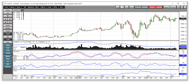 Gold Is Sleeping At The $1700 Level- Not For Long (NYSEARCA:UGL ...