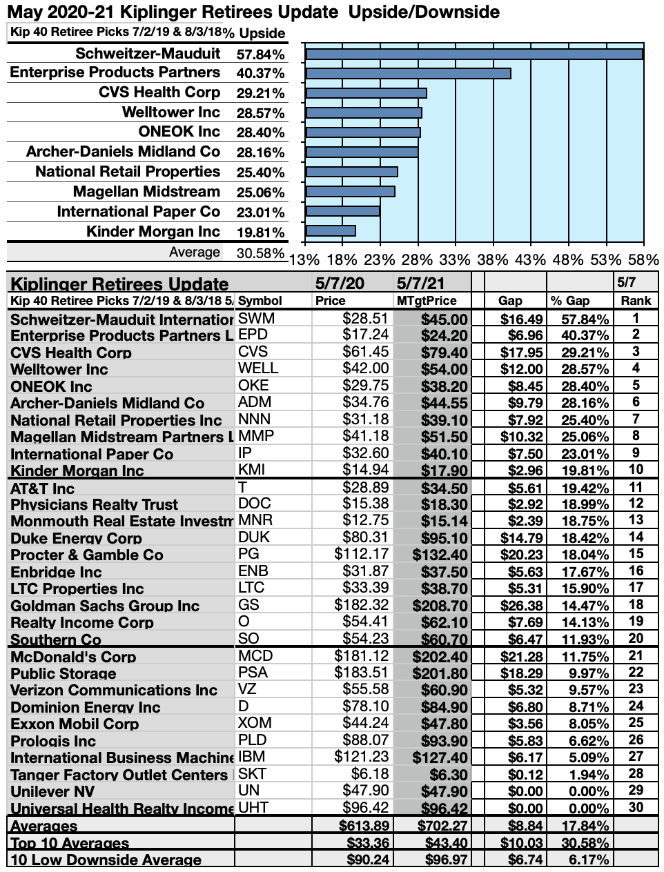 Kiplinger 40 Most Reliable Stocks For Retirees May Update Seeking Alpha