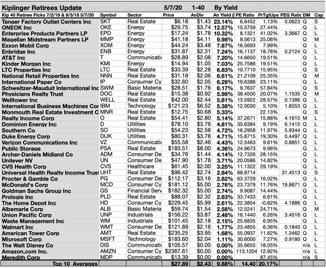 Kiplinger 40 Most Reliable Stocks For Retirees May Update Seeking Alpha