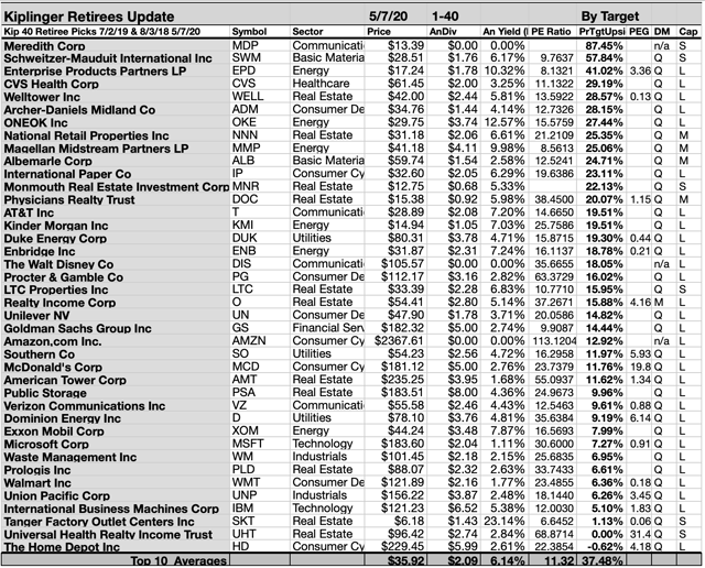 Kiplinger 40 Most Reliable Stocks For Retirees May Update | Seeking Alpha