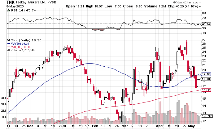 Tanker Stock Correlation To Reported Charter Rates. | Seeking Alpha