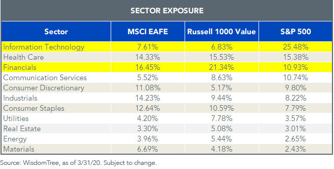 Msci Eafe Index Country Weights | Blog Dandk