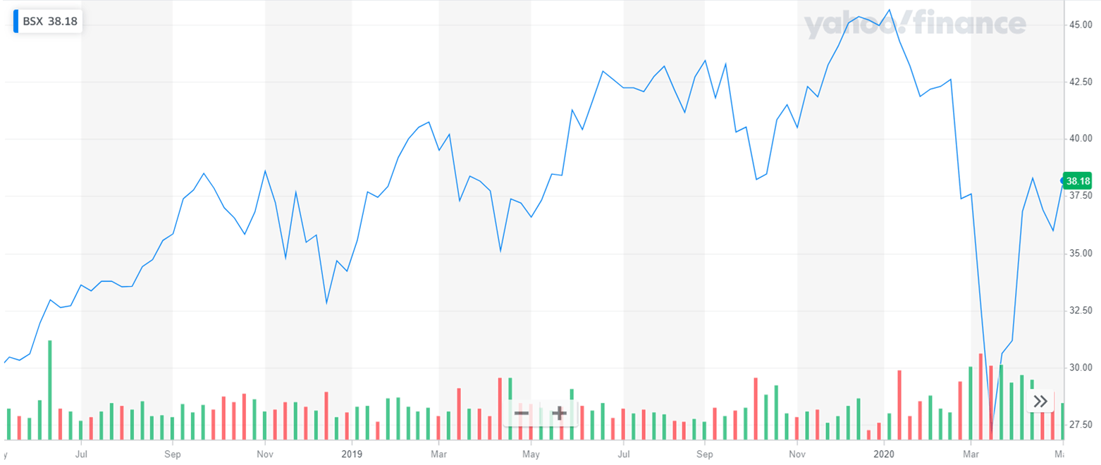 Boston Scientific: Start Building A Position In This Beaten-Down ...