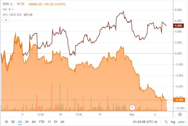 Berkshire vs S&P 500 chart