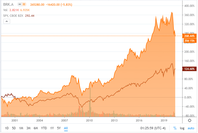 Berkshire vs S&P 500 by year