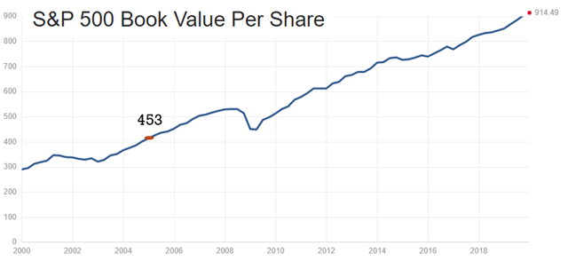 S&P 500 return